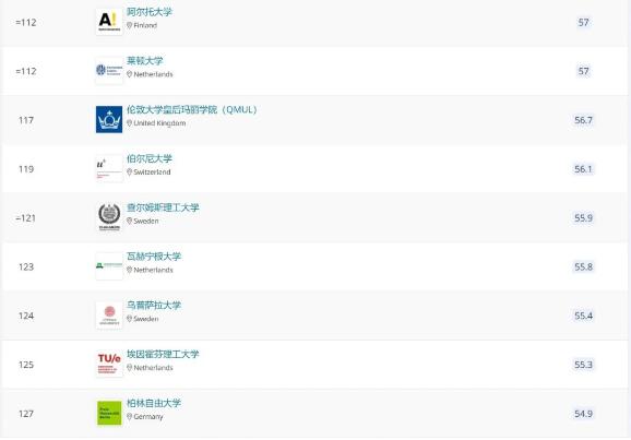 2022 QS世界大学排名:留学热门国家和地区大学排名来了!择校必看! 2022 QS世界大学排名:留学热门国家和地区大学排名来了!择校必看!