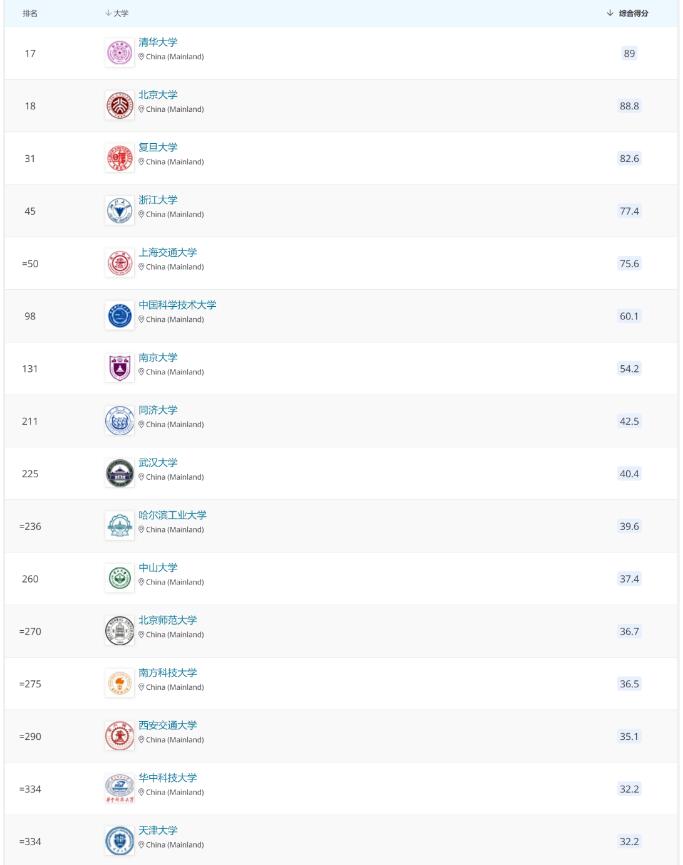 2022 QS世界大学排名:留学热门国家和地区大学排名来了!择校必看! 2022 QS世界大学排名:留学热门国家和地区大学排名来了!择校必看!