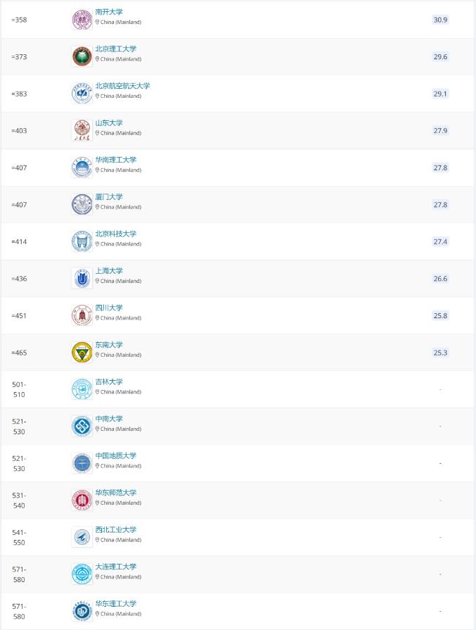 2022 QS世界大学排名:留学热门国家和地区大学排名来了!择校必看! 2022 QS世界大学排名:留学热门国家和地区大学排名来了!择校必看!