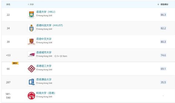 2022 QS世界大学排名:留学热门国家和地区大学排名来了!择校必看! 2022 QS世界大学排名:留学热门国家和地区大学排名来了!择校必看!
