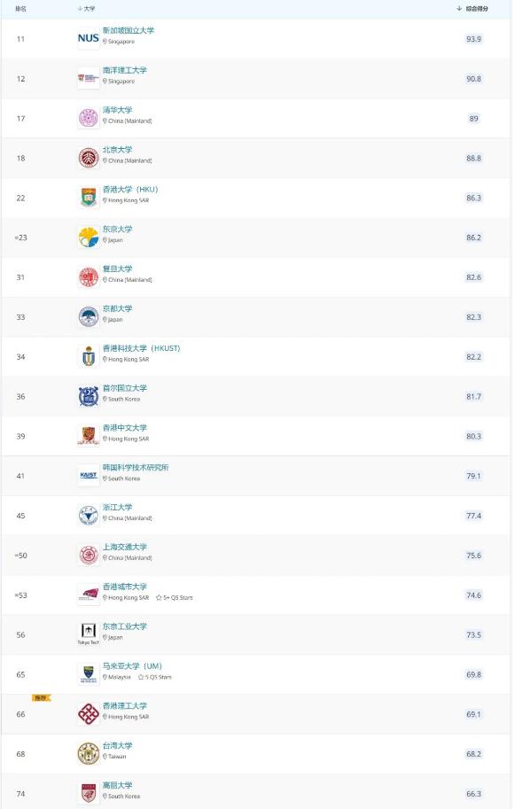 2022 QS世界大学排名:留学热门国家和地区大学排名来了!择校必看! 2022 QS世界大学排名:留学热门国家和地区大学排名来了!择校必看!
