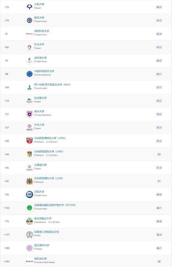 2022 QS世界大学排名:留学热门国家和地区大学排名来了!择校必看! 2022 QS世界大学排名:留学热门国家和地区大学排名来了!择校必看!