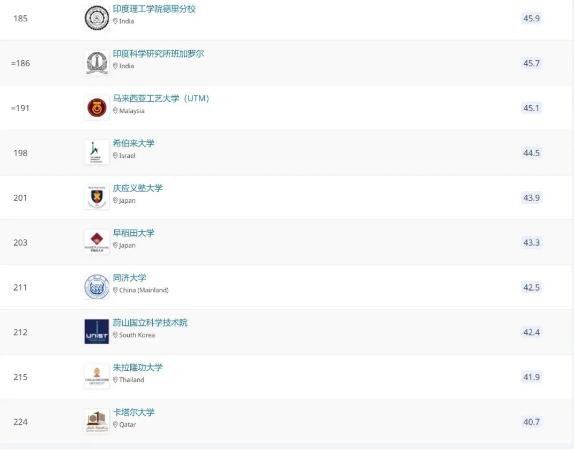 2022 QS世界大学排名:留学热门国家和地区大学排名来了!择校必看! 2022 QS世界大学排名:留学热门国家和地区大学排名来了!择校必看!