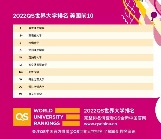 最新版2022年QS世界大学排名震撼发布!加拿大扭转局面! 最新版2022年QS世界大学排名震撼发布!加拿大扭转局面!