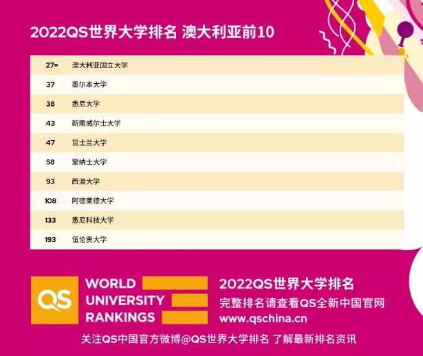 最新版2022年QS世界大学排名震撼发布!加拿大扭转局面! 最新版2022年QS世界大学排名震撼发布!加拿大扭转局面!