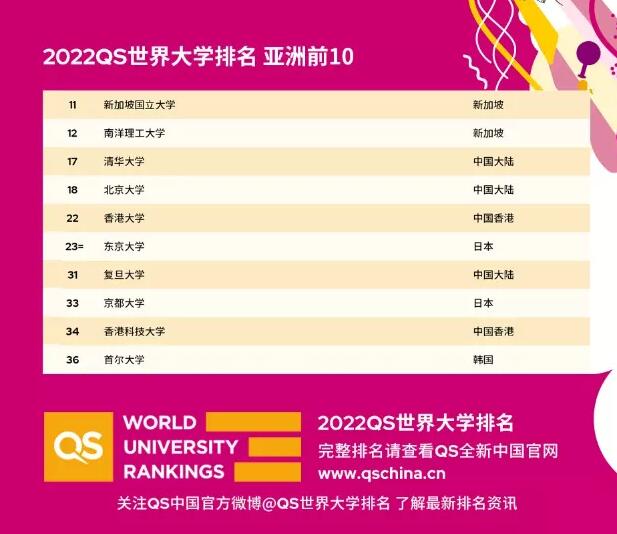 最新版2022年QS世界大学排名震撼发布!加拿大扭转局面! 最新版2022年QS世界大学排名震撼发布!加拿大扭转局面!