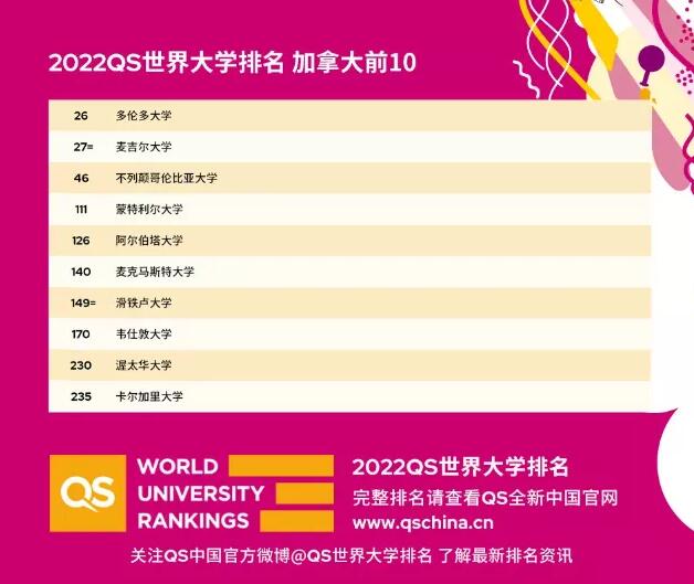 最新版2022年QS世界大学排名震撼发布!加拿大扭转局面! 最新版2022年QS世界大学排名震撼发布!加拿大扭转局面!