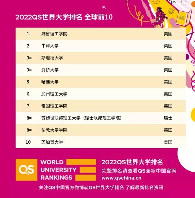 最新版2022年QS世界大学排名震撼发布!加拿大扭转局面! 最新版2022年QS世界大学排名震撼发布!加拿大扭转局面!