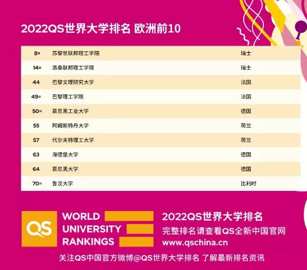 最新版2022年QS世界大学排名震撼发布!加拿大扭转局面! 最新版2022年QS世界大学排名震撼发布!加拿大扭转局面!