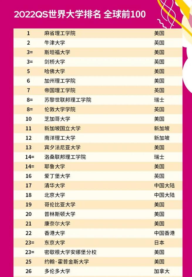 最新版2022年QS世界大学排名震撼发布!加拿大扭转局面! 最新版2022年QS世界大学排名震撼发布!加拿大扭转局面!