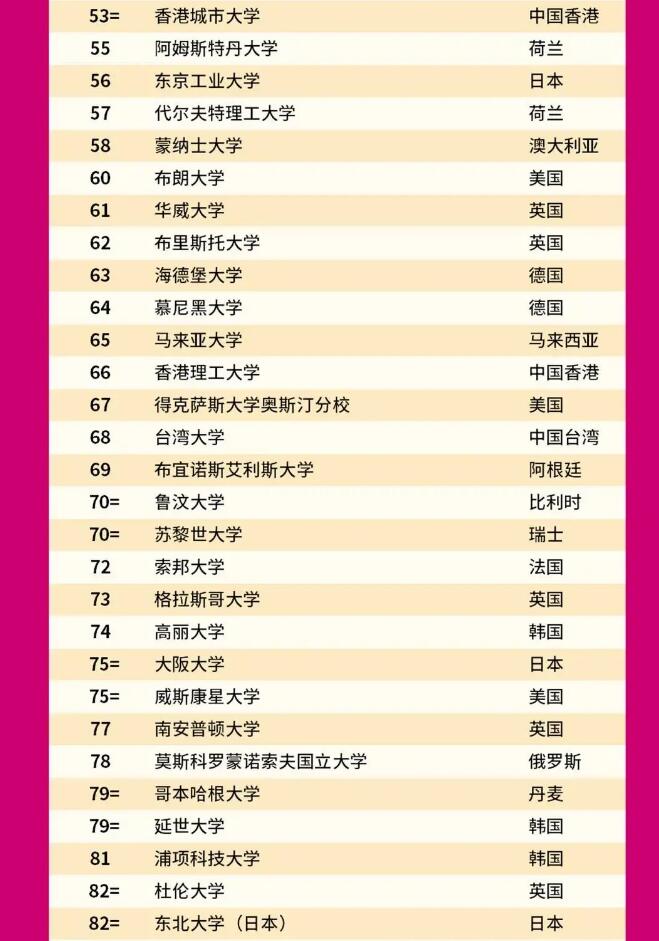 最新版2022年QS世界大学排名震撼发布!加拿大扭转局面! 最新版2022年QS世界大学排名震撼发布!加拿大扭转局面!
