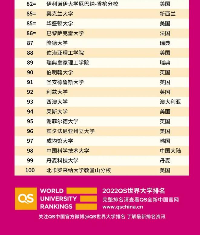 最新版2022年QS世界大学排名震撼发布!加拿大扭转局面! 最新版2022年QS世界大学排名震撼发布!加拿大扭转局面!