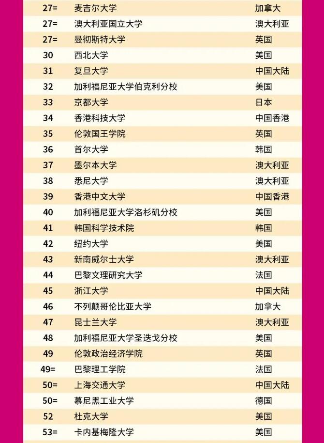 最新版2022年QS世界大学排名震撼发布!加拿大扭转局面! 最新版2022年QS世界大学排名震撼发布!加拿大扭转局面!