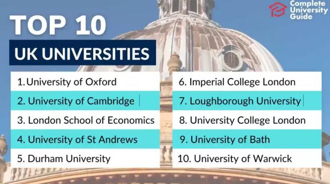 2022 CUG完全大学指南英国大学排名发布!牛津重回榜首,杜伦进入TOP5! 2022 CUG完全大学指南英国大学排名发布!牛津重回榜首,杜伦进入TOP5!