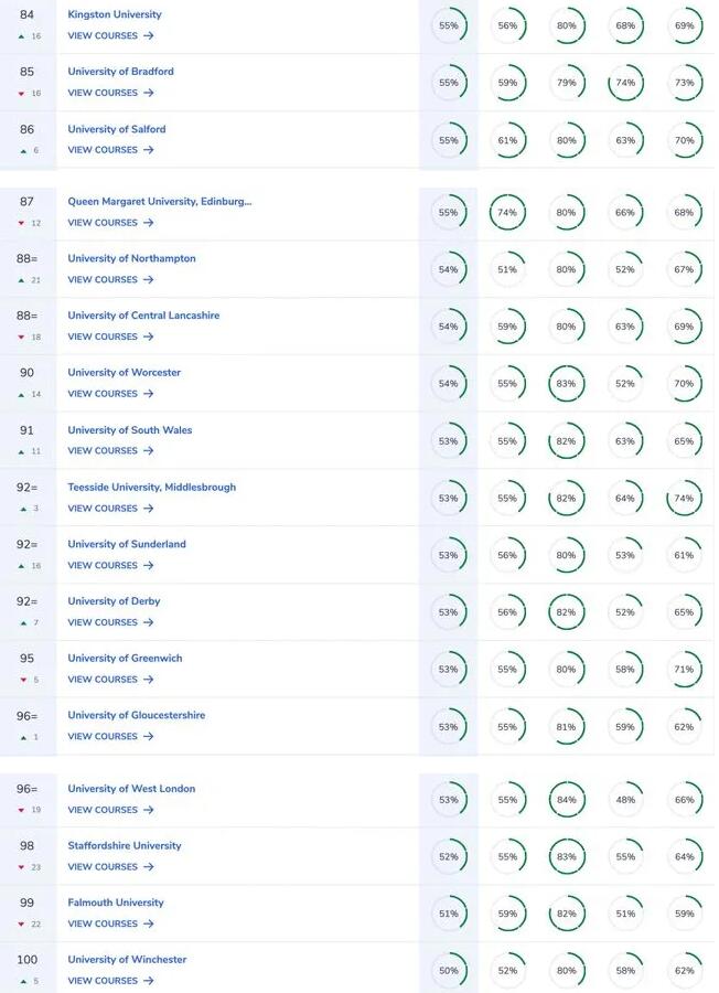 2022 CUG完全大学指南英国大学排名发布!牛津重回榜首,杜伦进入TOP5! 2022 CUG完全大学指南英国大学排名发布!牛津重回榜首,杜伦进入TOP5!