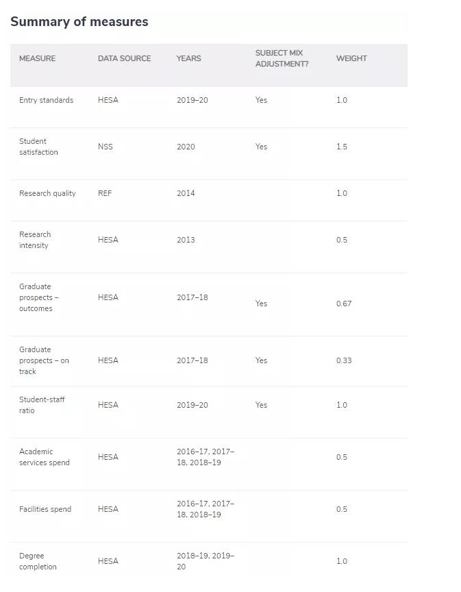 2022英国top 10大学宣了！剑桥十年第一被终结！