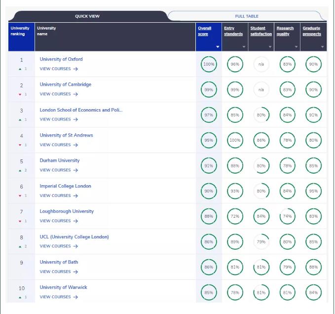 2022英国top 10大学宣了！剑桥十年第一被终结！