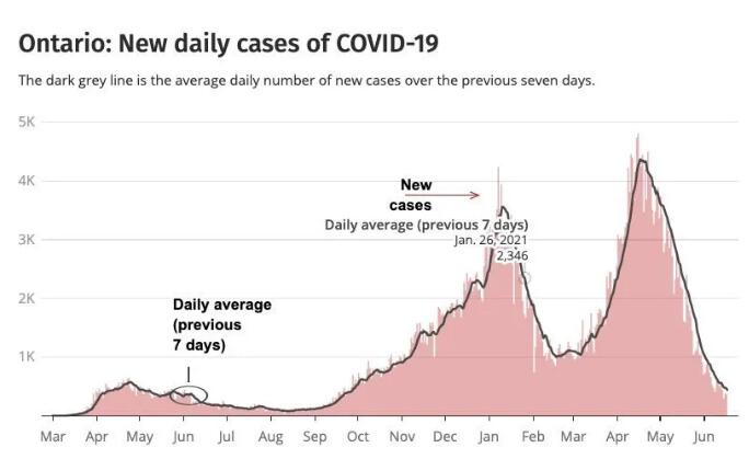 加拿大留学：安省6月28日所有成年人将都有资格预约第2剂！下周起全面开打！