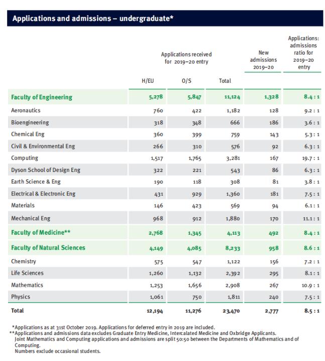 帝国理工学院公布录取数据，本科申请难度明显提高！