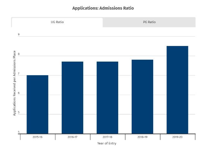 帝国理工学院公布录取数据，本科申请难度明显提高！