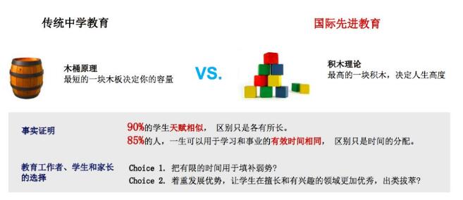 什么是差异化教育？非应试的OSSD课程如何激发孩子潜能？