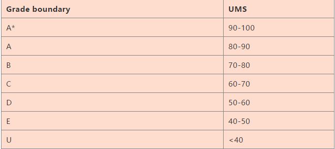 高考分数线陆续公布,英国高考ALevel分数线呢? 高考分数线陆续公布,英国高考ALevel分数线呢?