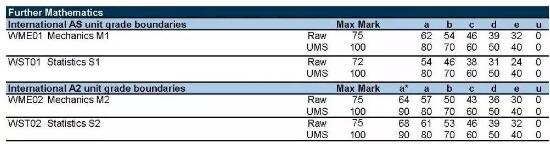 高考分数线陆续公布,英国高考ALevel分数线呢? 高考分数线陆续公布,英国高考ALevel分数线呢?