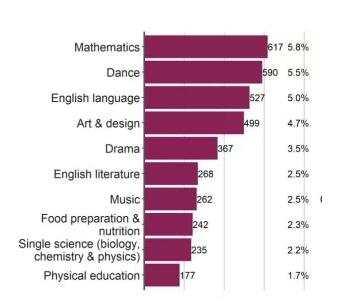  2021年Alevel大考评估再引争议，被投票不应该提前给范围的科目居然是.....