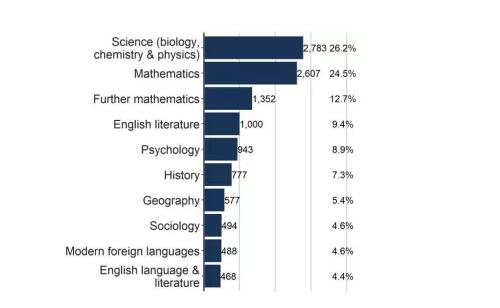  2021年Alevel大考评估再引争议，被投票不应该提前给范围的科目居然是.....