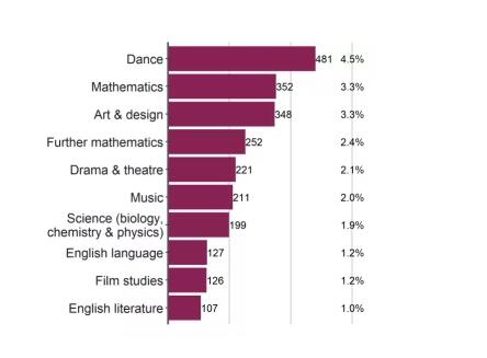  2021年Alevel大考评估再引争议，被投票不应该提前给范围的科目居然是.....