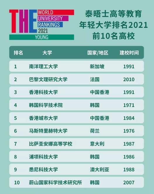 2021年度泰晤士高等教育年轻大学排名出炉！8所中国大陆高校上榜