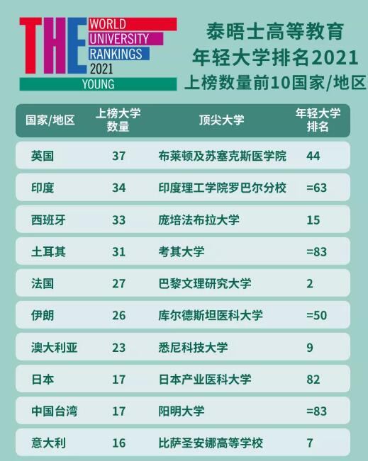 2021年度泰晤士高等教育年轻大学排名出炉！8所中国大陆高校上榜