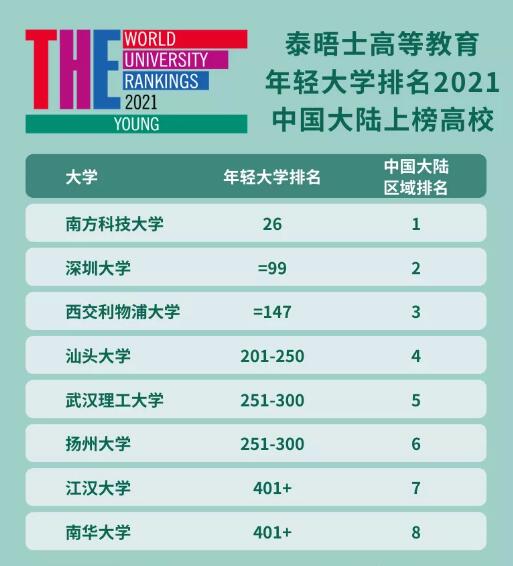 2021年度泰晤士高等教育年轻大学排名出炉！8所中国大陆高校上榜