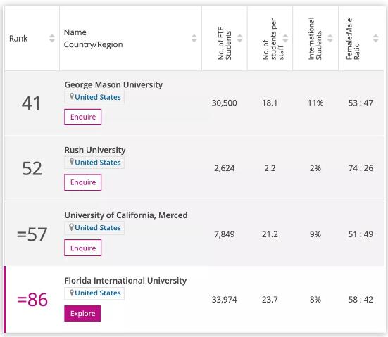 2021年度泰晤士高等教育年轻大学排名出炉！8所中国大陆高校上榜