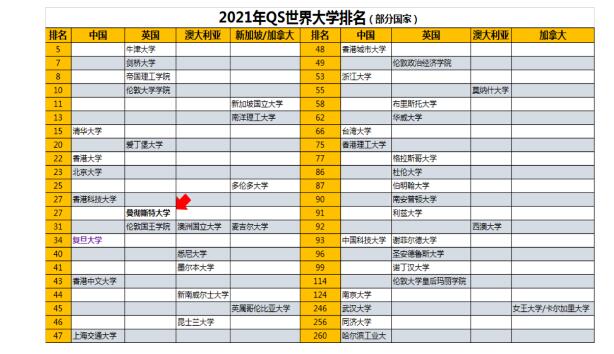 后高考时代，一年时间学习获取海外百强大学录取!