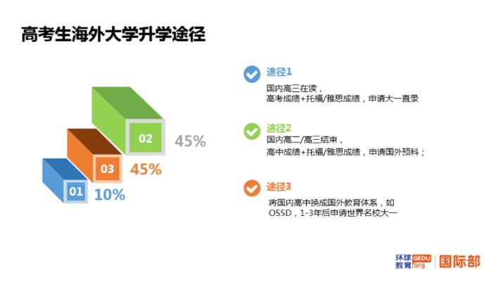 后高考时代，一年时间学习获取海外百强大学录取!