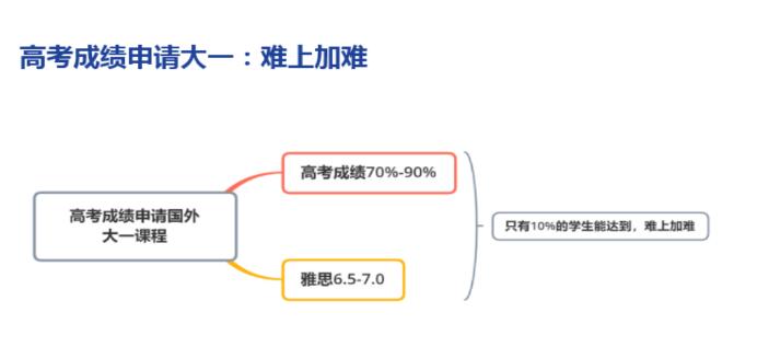 后高考时代，一年时间学习获取海外百强大学录取!