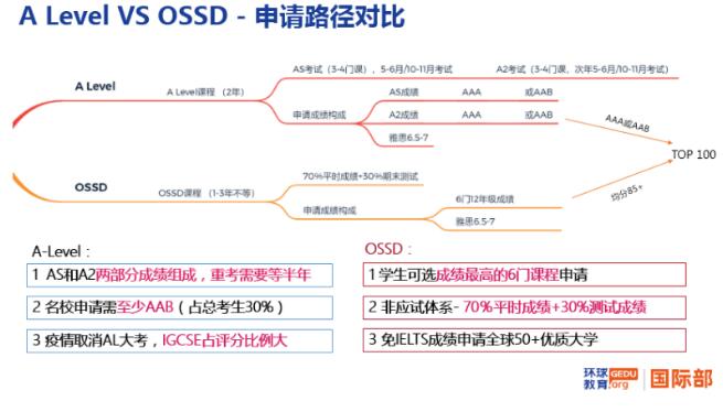 后高考时代，一年时间学习获取海外百强大学录取!