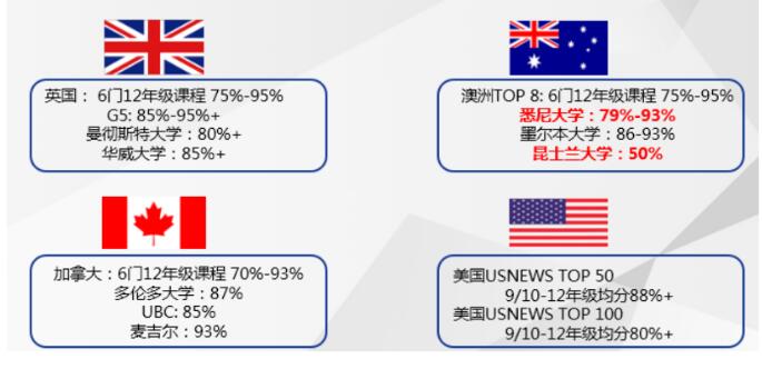 后高考时代，一年时间学习获取海外百强大学录取!