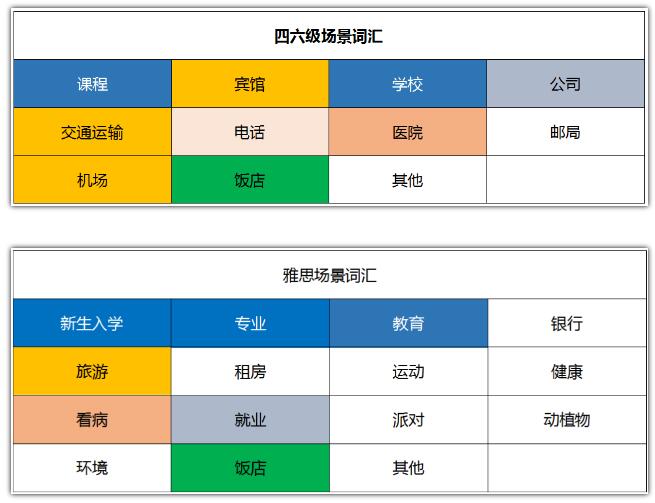 什么!?学好雅思竟能对四六级进行“降维打击”! 什么!?学好雅思竟能对四六级进行“降维打击”!