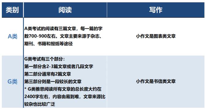 三分钟了解雅思A/G/UKVI的区别！