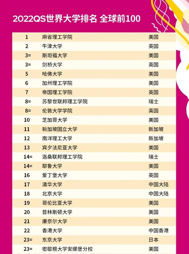 爆!2022QS世界大学排名发布!美国MIT蝉联世界第一,英国排名整体起飞! 爆!2022QS世界大学排名发布!美国MIT蝉联世界第一,英国排名整体起飞!