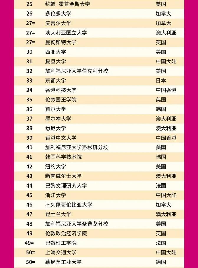 爆!2022QS世界大学排名发布!美国MIT蝉联世界第一,英国排名整体起飞! 爆!2022QS世界大学排名发布!美国MIT蝉联世界第一,英国排名整体起飞!