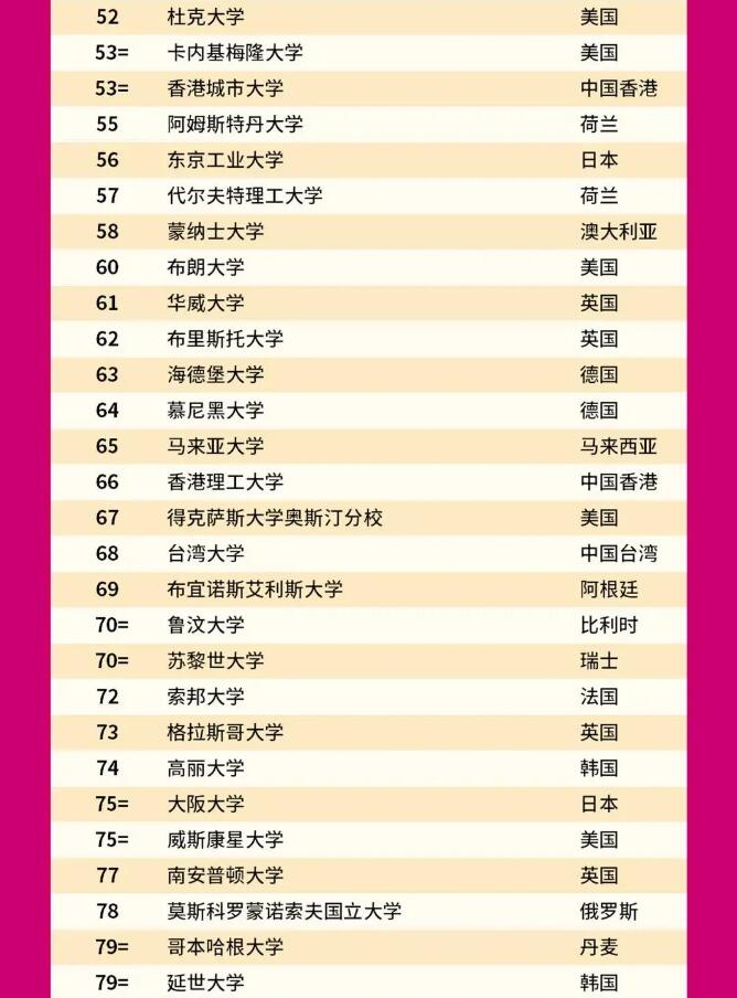 爆!2022QS世界大学排名发布!美国MIT蝉联世界第一,英国排名整体起飞! 爆!2022QS世界大学排名发布!美国MIT蝉联世界第一,英国排名整体起飞!