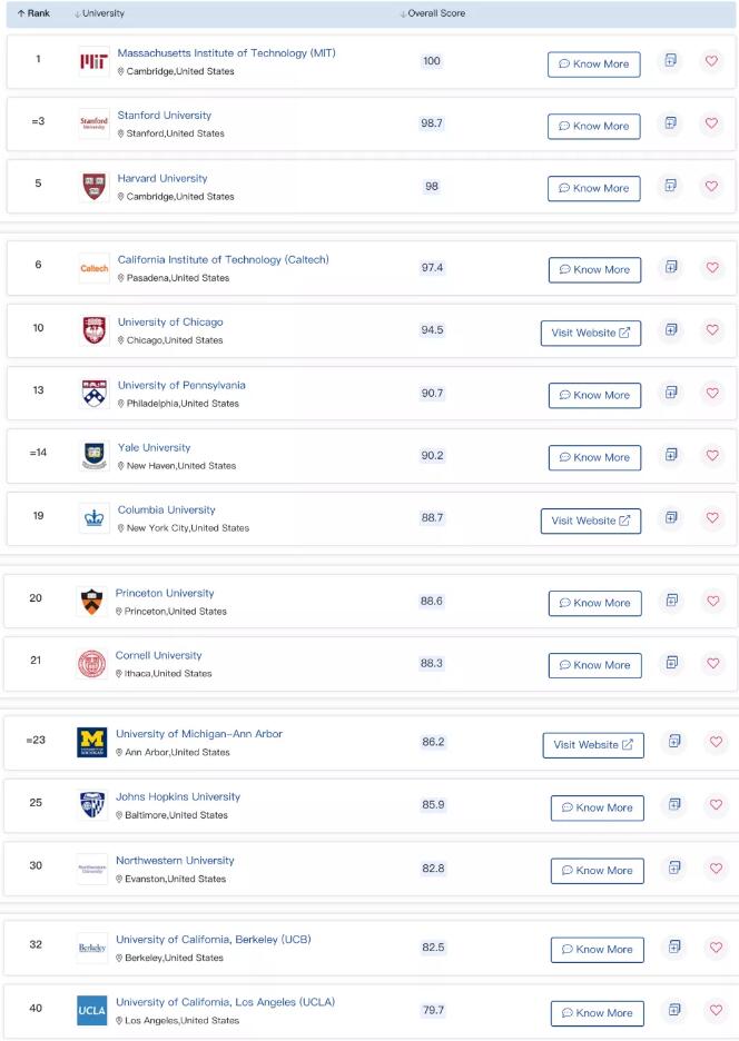 爆!2022QS世界大学排名发布!美国MIT蝉联世界第一,英国排名整体起飞! 爆!2022QS世界大学排名发布!美国MIT蝉联世界第一,英国排名整体起飞!