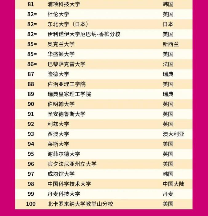 爆!2022QS世界大学排名发布!美国MIT蝉联世界第一,英国排名整体起飞! 爆!2022QS世界大学排名发布!美国MIT蝉联世界第一,英国排名整体起飞!