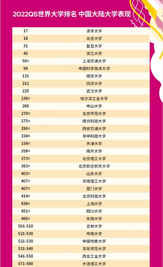 爆!2022QS世界大学排名发布!美国MIT蝉联世界第一,英国排名整体起飞! 爆!2022QS世界大学排名发布!美国MIT蝉联世界第一,英国排名整体起飞!