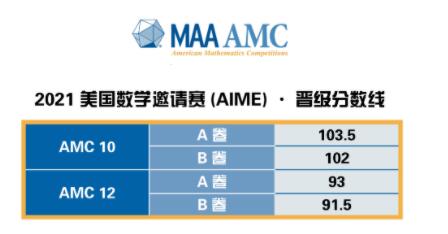 美国数学思维挑战（AMC）简介
