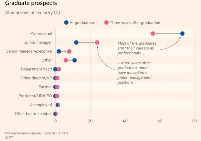 巴黎HEC商学院九次登顶，2021 FT金融硕士全球排名发布！