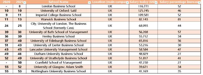 巴黎HEC商学院九次登顶，2021 FT金融硕士全球排名发布！